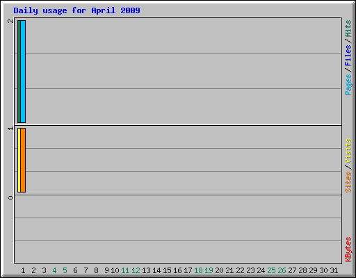 Daily usage for April 2009