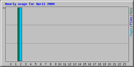 Hourly usage for April 2009