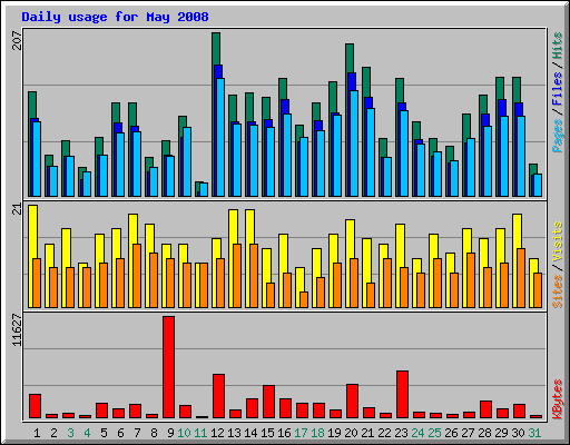 Daily usage for May 2008