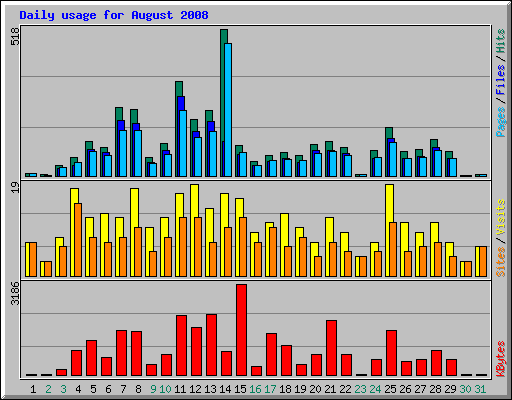 Daily usage for August 2008