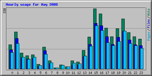 Hourly usage for May 2008