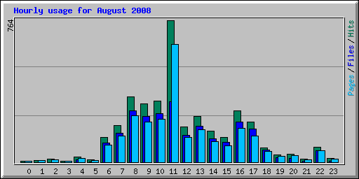 Hourly usage for August 2008