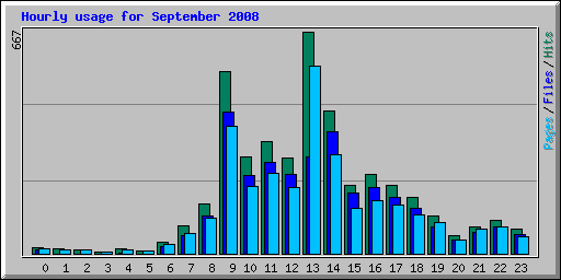 Hourly usage for September 2008