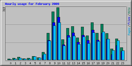 Hourly usage for February 2009
