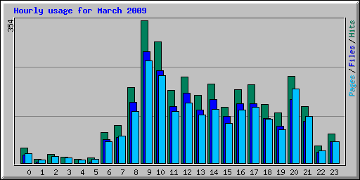 Hourly usage for March 2009
